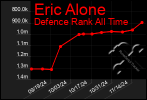 Total Graph of Eric Alone