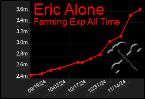 Total Graph of Eric Alone