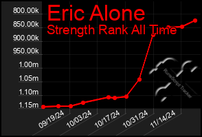 Total Graph of Eric Alone