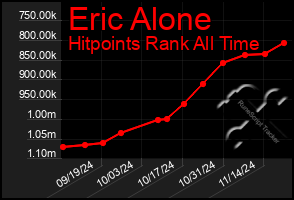 Total Graph of Eric Alone