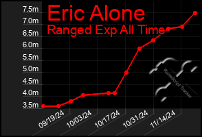 Total Graph of Eric Alone