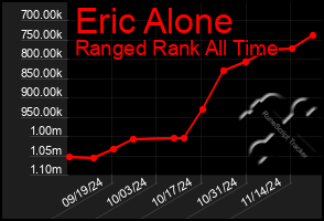 Total Graph of Eric Alone