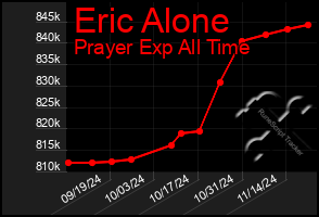 Total Graph of Eric Alone