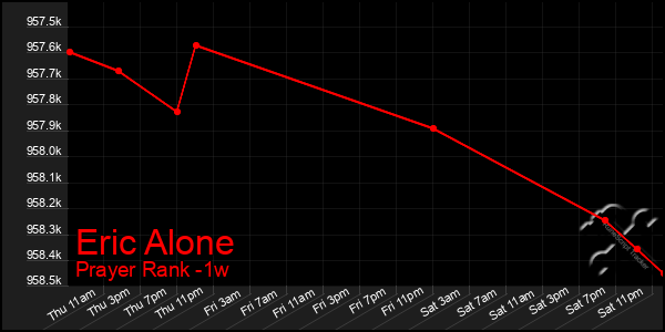 Last 7 Days Graph of Eric Alone