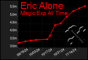 Total Graph of Eric Alone