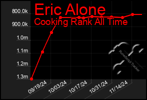 Total Graph of Eric Alone