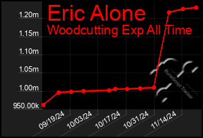 Total Graph of Eric Alone