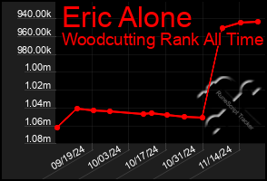 Total Graph of Eric Alone