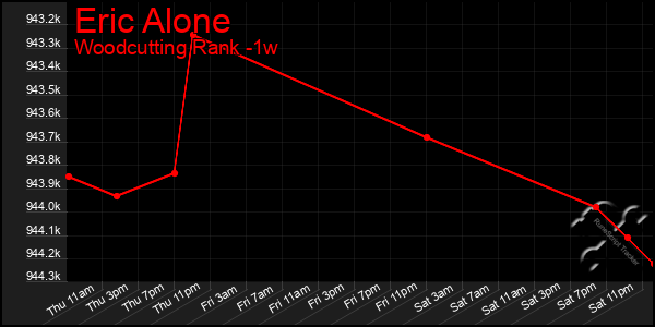 Last 7 Days Graph of Eric Alone