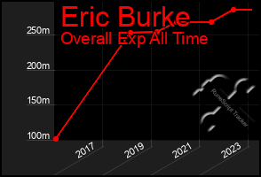 Total Graph of Eric Burke