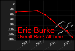 Total Graph of Eric Burke