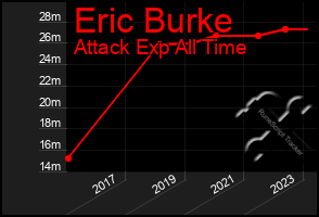 Total Graph of Eric Burke