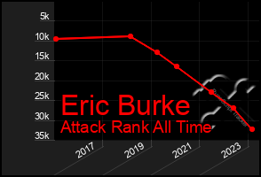 Total Graph of Eric Burke