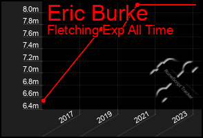 Total Graph of Eric Burke