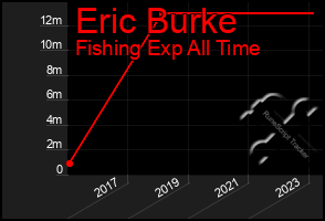 Total Graph of Eric Burke