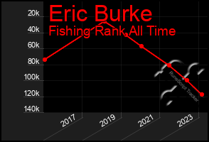 Total Graph of Eric Burke