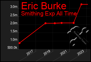 Total Graph of Eric Burke