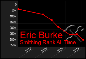 Total Graph of Eric Burke
