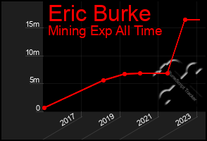 Total Graph of Eric Burke