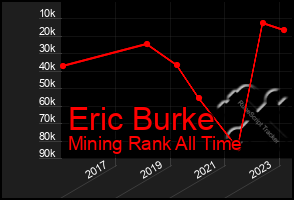 Total Graph of Eric Burke