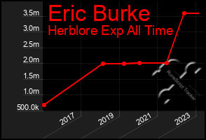 Total Graph of Eric Burke