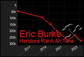 Total Graph of Eric Burke