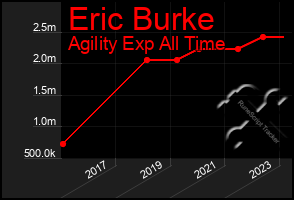 Total Graph of Eric Burke