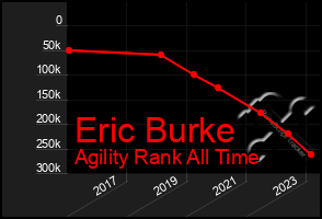 Total Graph of Eric Burke