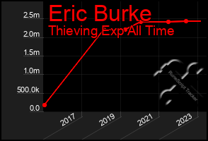 Total Graph of Eric Burke