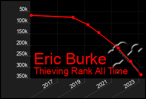 Total Graph of Eric Burke