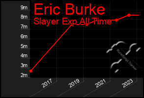 Total Graph of Eric Burke