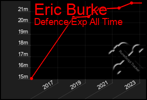 Total Graph of Eric Burke