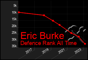 Total Graph of Eric Burke