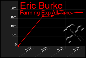 Total Graph of Eric Burke