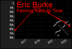 Total Graph of Eric Burke