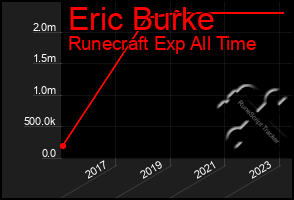 Total Graph of Eric Burke