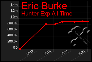 Total Graph of Eric Burke