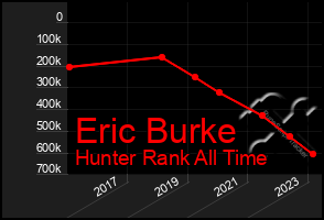 Total Graph of Eric Burke