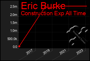 Total Graph of Eric Burke