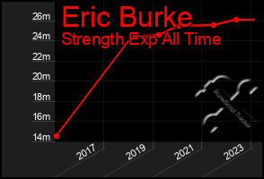 Total Graph of Eric Burke