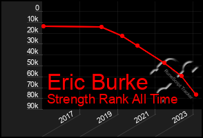 Total Graph of Eric Burke