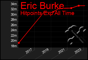 Total Graph of Eric Burke