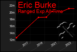 Total Graph of Eric Burke