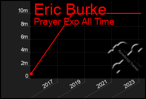 Total Graph of Eric Burke