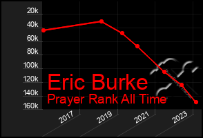 Total Graph of Eric Burke