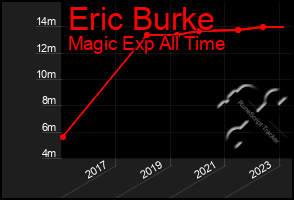 Total Graph of Eric Burke