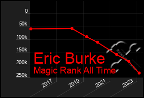 Total Graph of Eric Burke