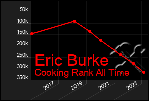 Total Graph of Eric Burke