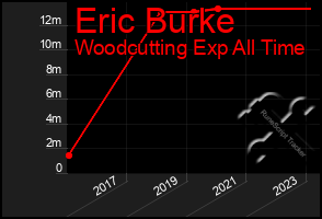 Total Graph of Eric Burke