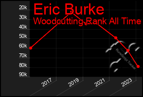 Total Graph of Eric Burke